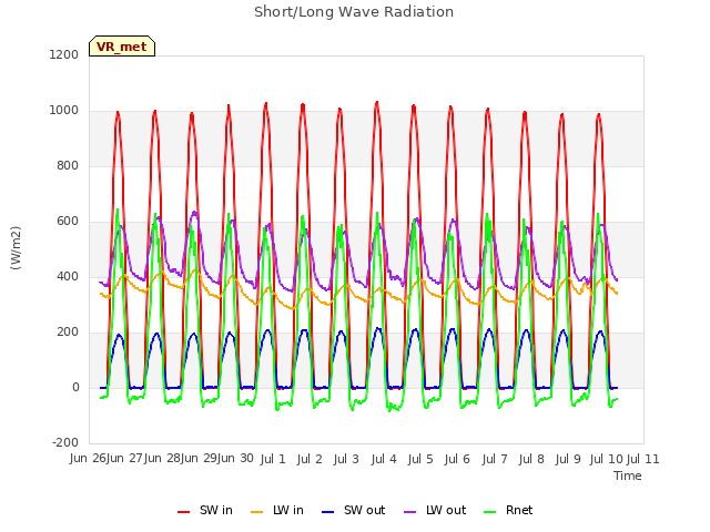 plot of Short/Long Wave Radiation