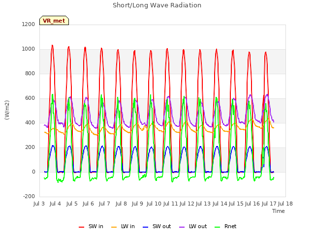 plot of Short/Long Wave Radiation