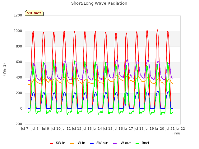 plot of Short/Long Wave Radiation