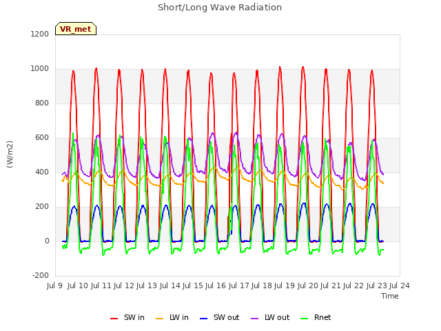 plot of Short/Long Wave Radiation