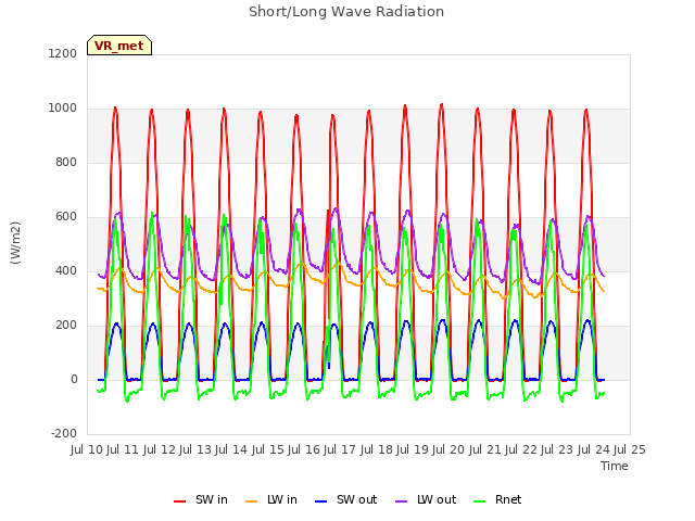 plot of Short/Long Wave Radiation