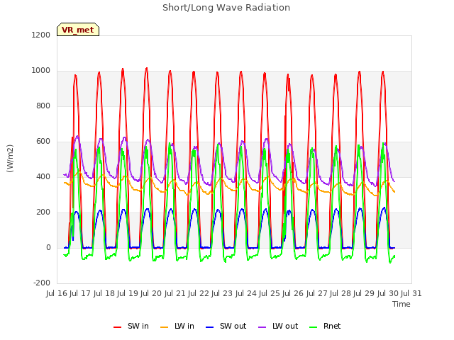 plot of Short/Long Wave Radiation