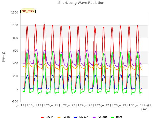 plot of Short/Long Wave Radiation