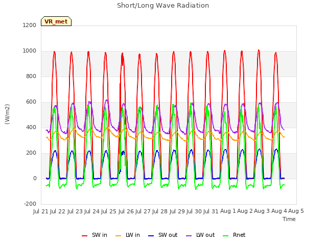 plot of Short/Long Wave Radiation