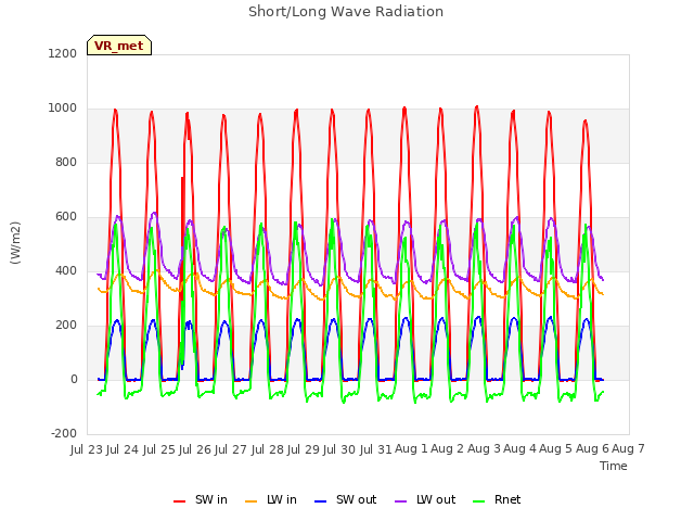 plot of Short/Long Wave Radiation