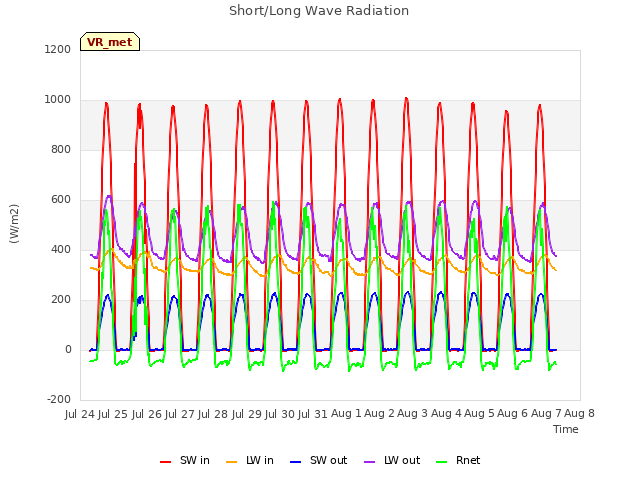 plot of Short/Long Wave Radiation