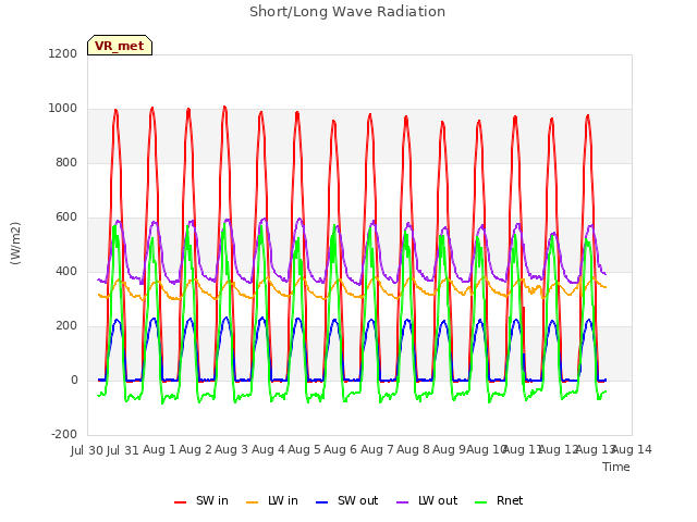 plot of Short/Long Wave Radiation