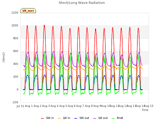 plot of Short/Long Wave Radiation