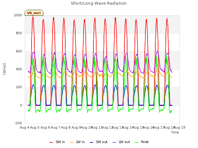 plot of Short/Long Wave Radiation