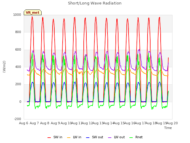 plot of Short/Long Wave Radiation