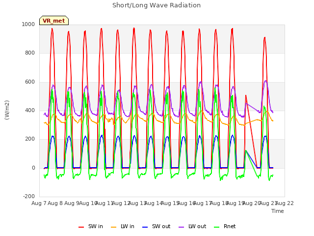 plot of Short/Long Wave Radiation