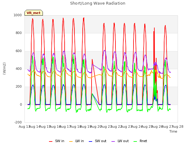 plot of Short/Long Wave Radiation