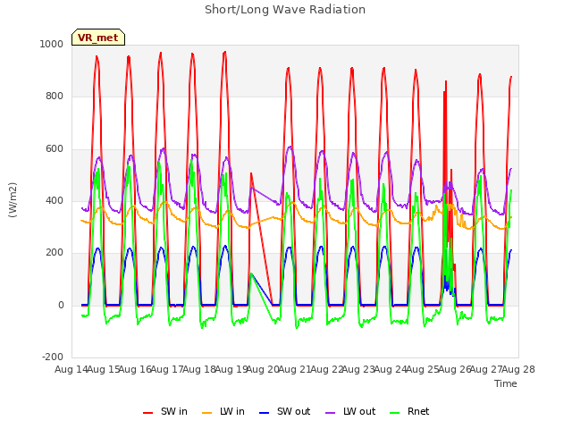 plot of Short/Long Wave Radiation