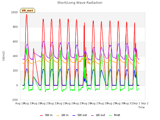 plot of Short/Long Wave Radiation