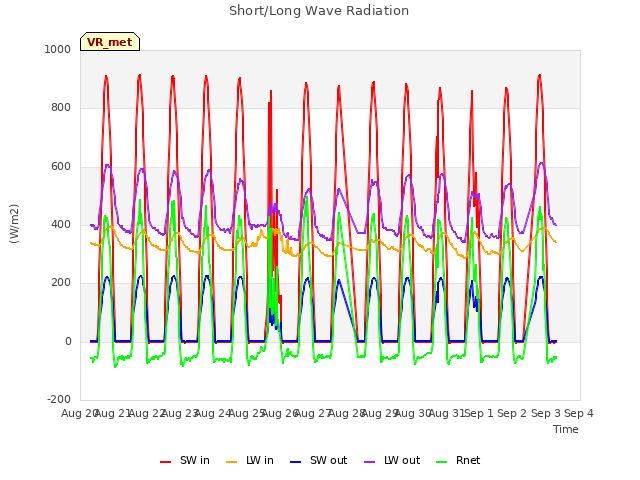 plot of Short/Long Wave Radiation