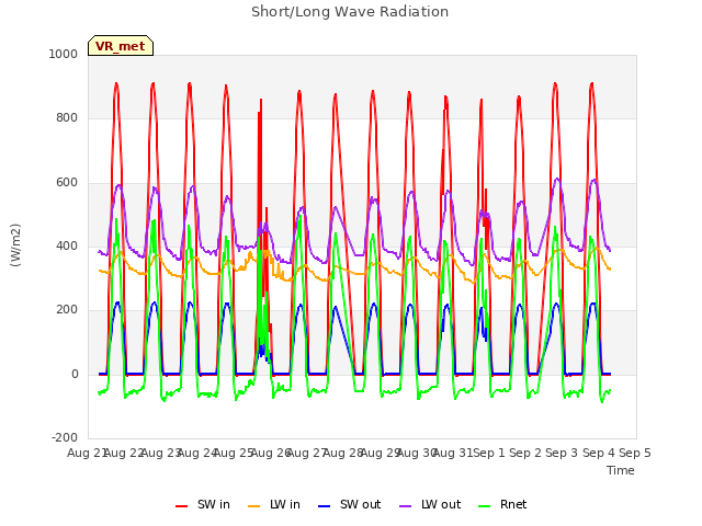 plot of Short/Long Wave Radiation