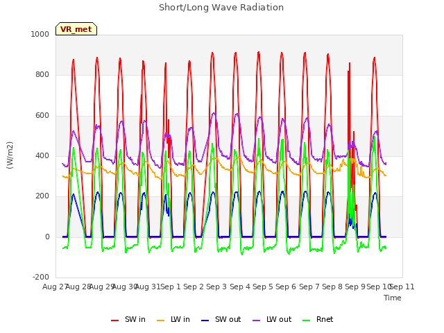 plot of Short/Long Wave Radiation