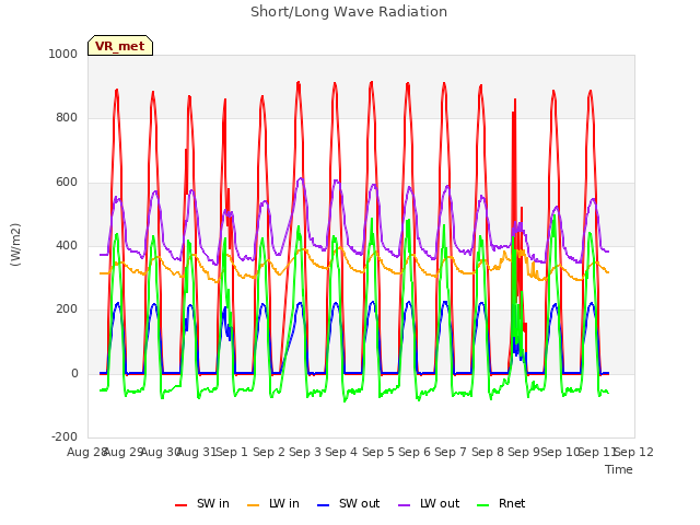 plot of Short/Long Wave Radiation