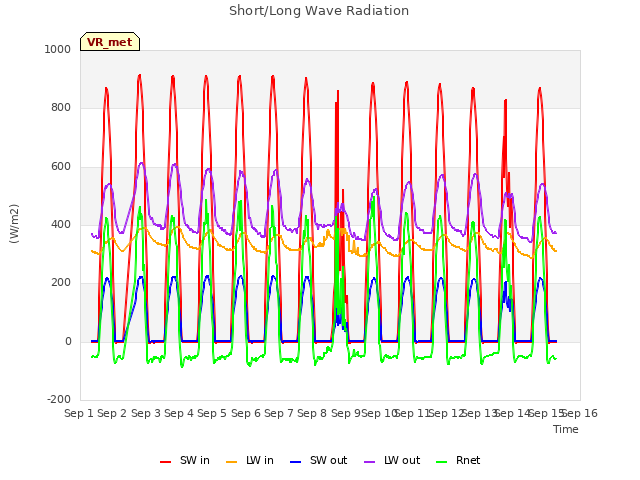 plot of Short/Long Wave Radiation