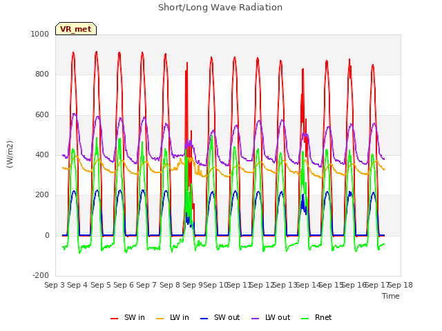 plot of Short/Long Wave Radiation