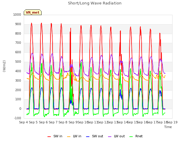 plot of Short/Long Wave Radiation