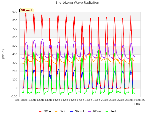 plot of Short/Long Wave Radiation