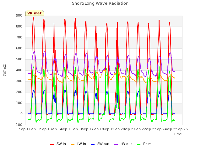 plot of Short/Long Wave Radiation