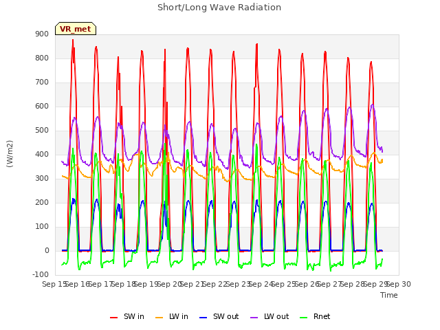 plot of Short/Long Wave Radiation