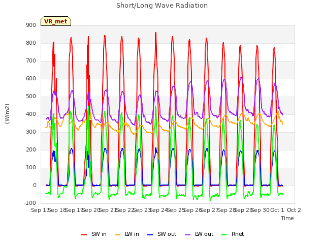 plot of Short/Long Wave Radiation