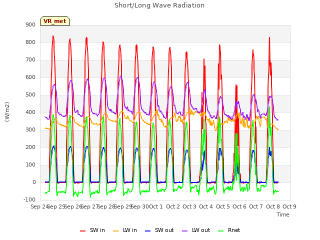 plot of Short/Long Wave Radiation