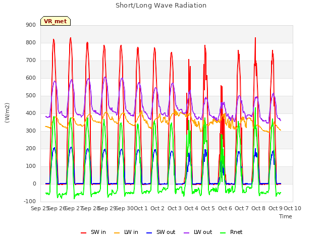 plot of Short/Long Wave Radiation