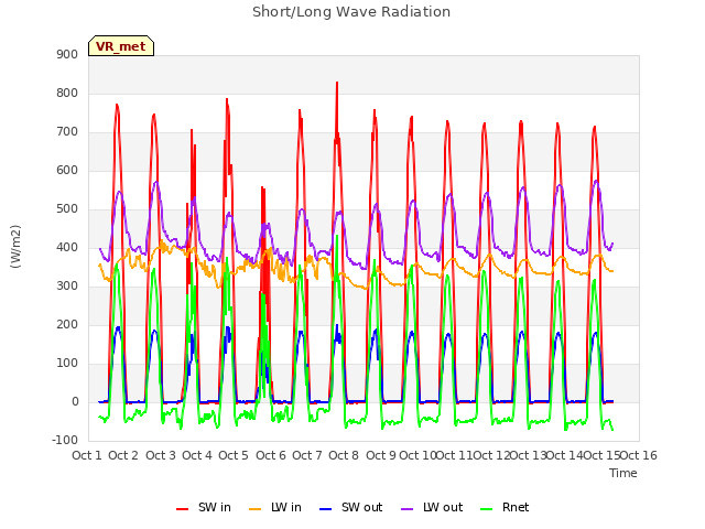 plot of Short/Long Wave Radiation
