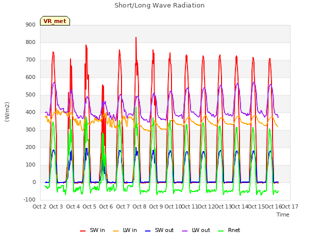 plot of Short/Long Wave Radiation