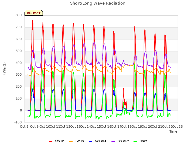 plot of Short/Long Wave Radiation