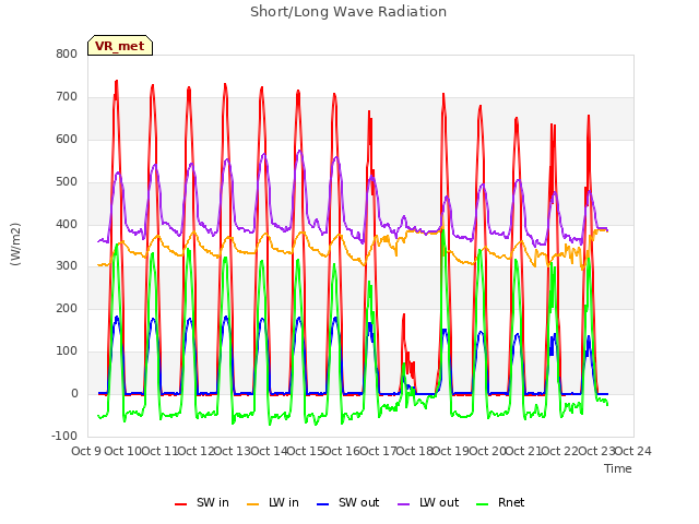 plot of Short/Long Wave Radiation