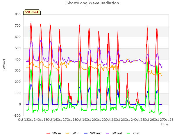 plot of Short/Long Wave Radiation