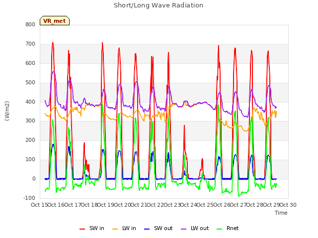 plot of Short/Long Wave Radiation