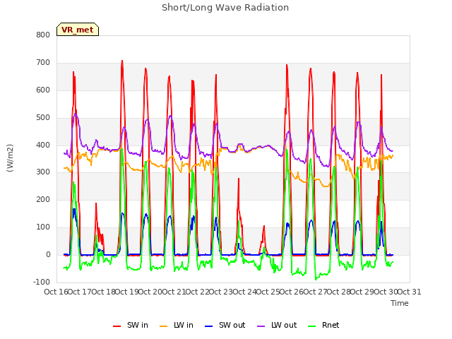 plot of Short/Long Wave Radiation