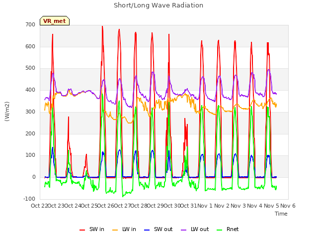 plot of Short/Long Wave Radiation