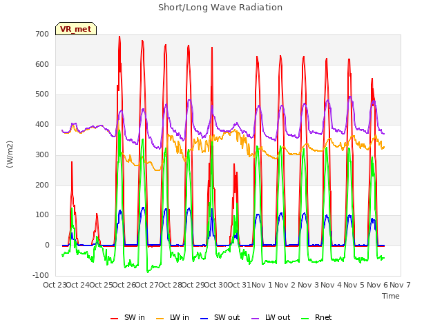 plot of Short/Long Wave Radiation