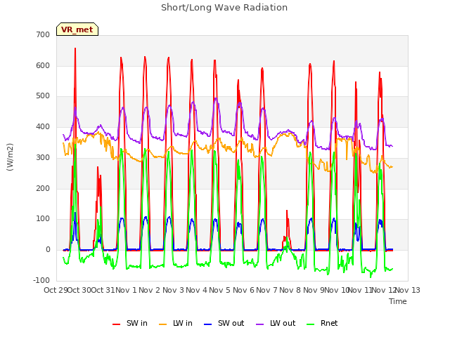 plot of Short/Long Wave Radiation