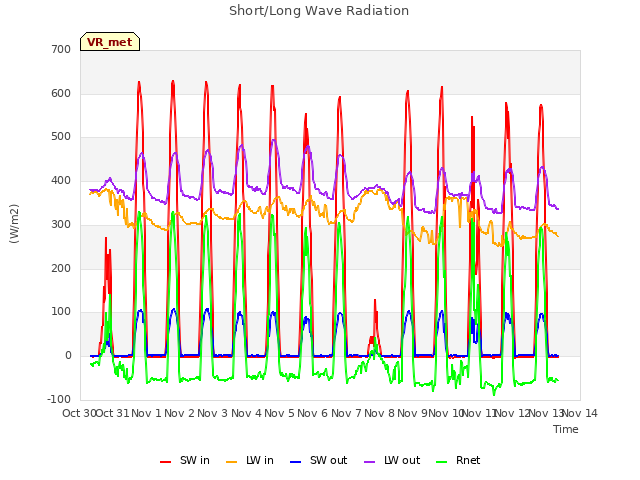 plot of Short/Long Wave Radiation