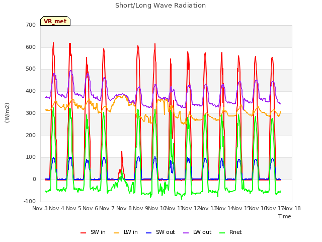 plot of Short/Long Wave Radiation