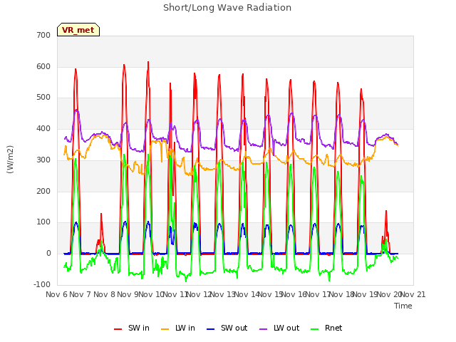 plot of Short/Long Wave Radiation