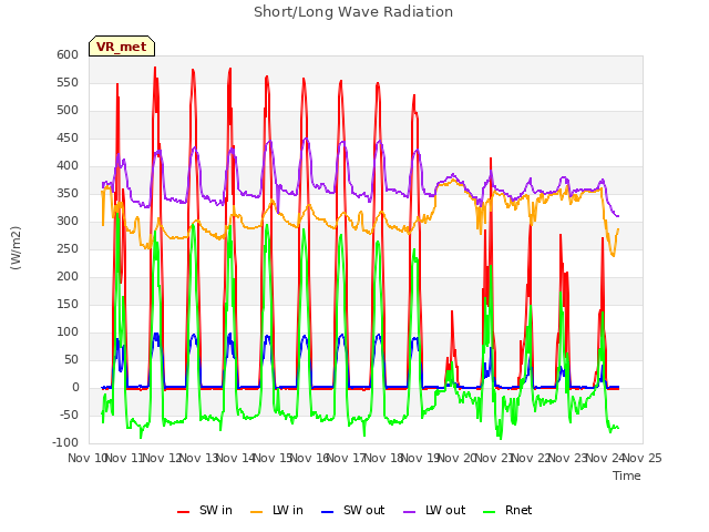plot of Short/Long Wave Radiation