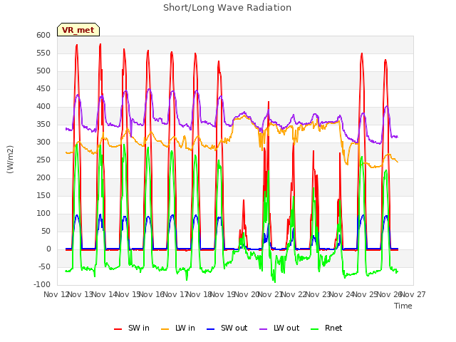 plot of Short/Long Wave Radiation