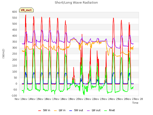 plot of Short/Long Wave Radiation