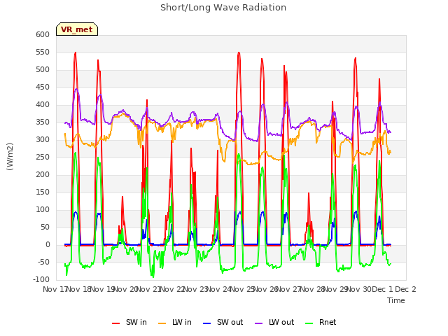 plot of Short/Long Wave Radiation