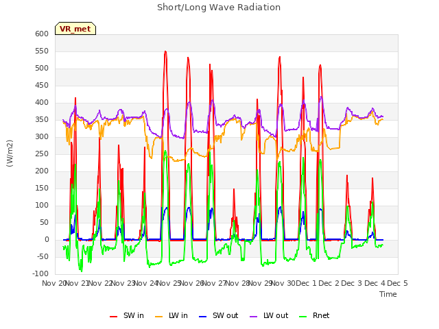 plot of Short/Long Wave Radiation