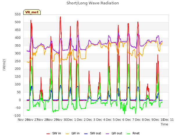 plot of Short/Long Wave Radiation